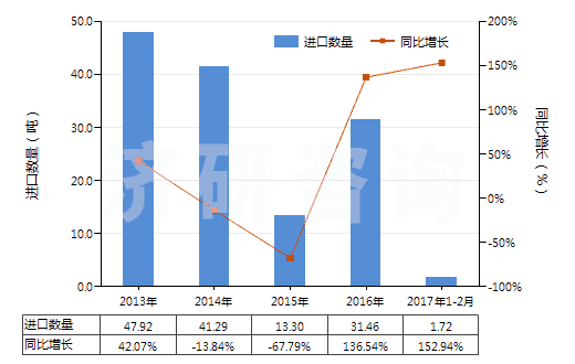 2013-2017年2月中國(guó)其他含甲烷、乙烷或丙烷的鹵化衍生物的混合物(HS38247900)進(jìn)口量及增速統(tǒng)計(jì)